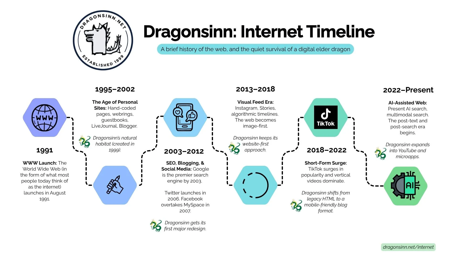 dragonsinn internet history timeline